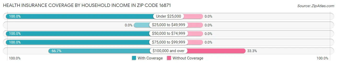 Health Insurance Coverage by Household Income in Zip Code 16871