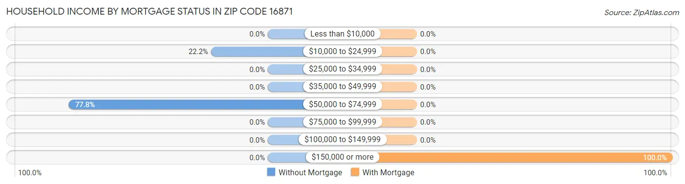 Household Income by Mortgage Status in Zip Code 16871