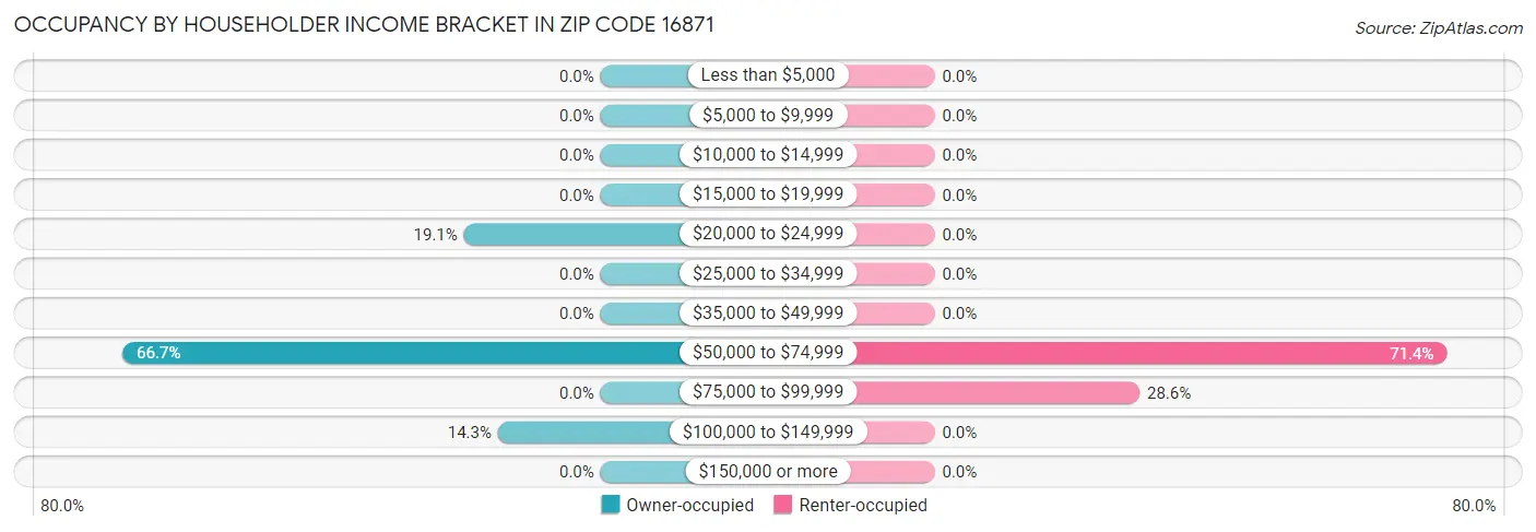 Occupancy by Householder Income Bracket in Zip Code 16871