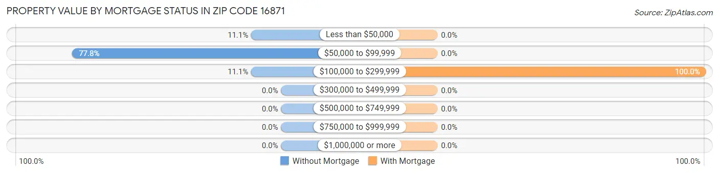 Property Value by Mortgage Status in Zip Code 16871
