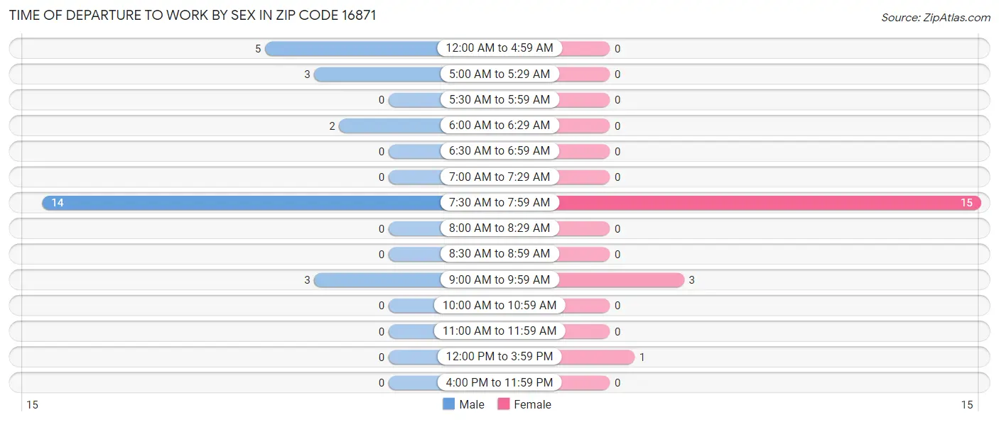 Time of Departure to Work by Sex in Zip Code 16871