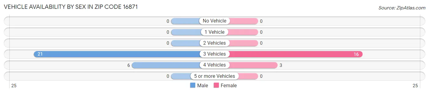 Vehicle Availability by Sex in Zip Code 16871
