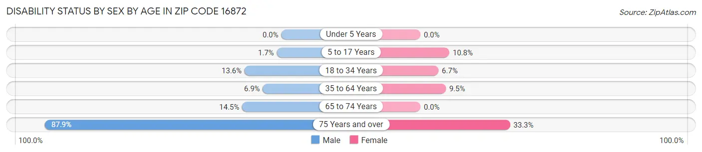 Disability Status by Sex by Age in Zip Code 16872