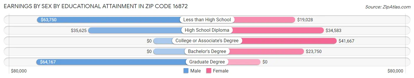 Earnings by Sex by Educational Attainment in Zip Code 16872