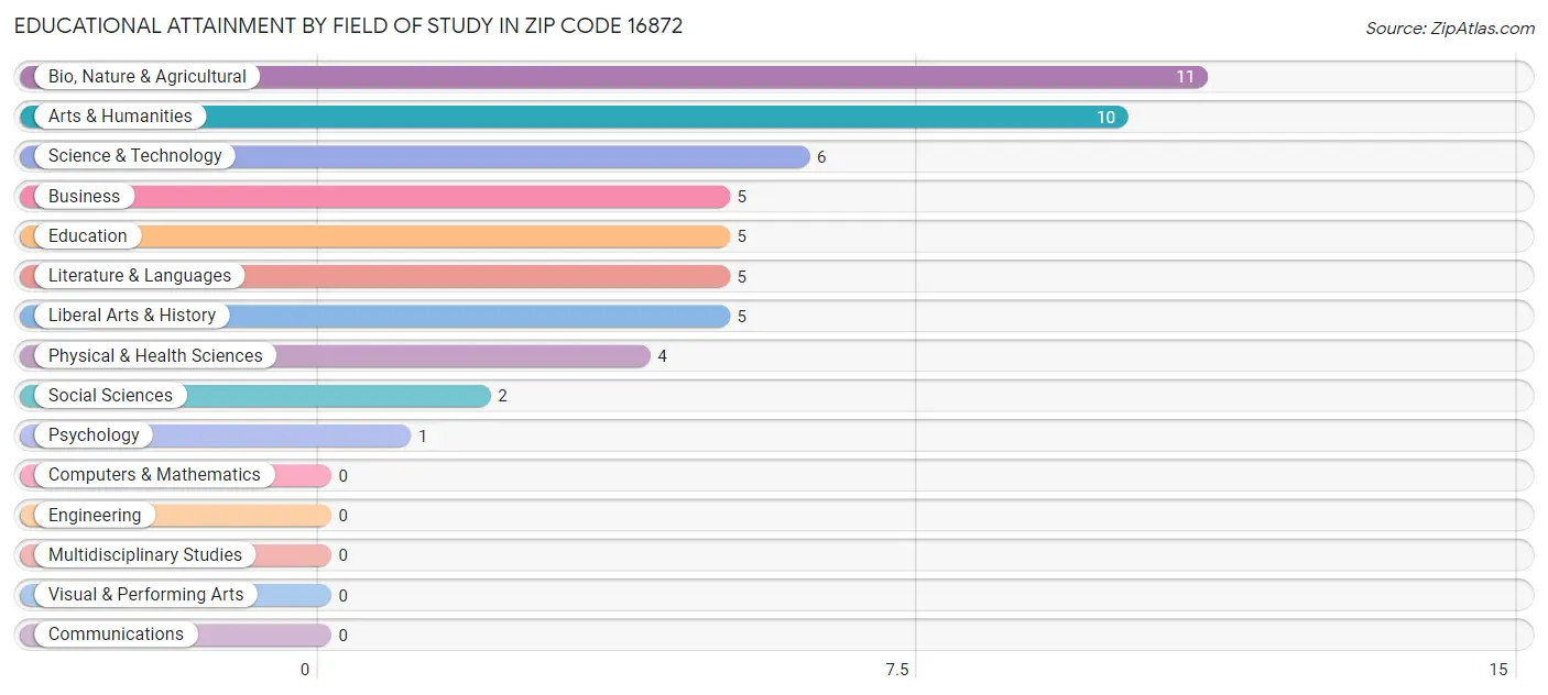 Educational Attainment by Field of Study in Zip Code 16872