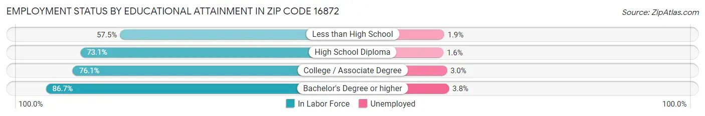 Employment Status by Educational Attainment in Zip Code 16872