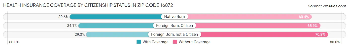 Health Insurance Coverage by Citizenship Status in Zip Code 16872