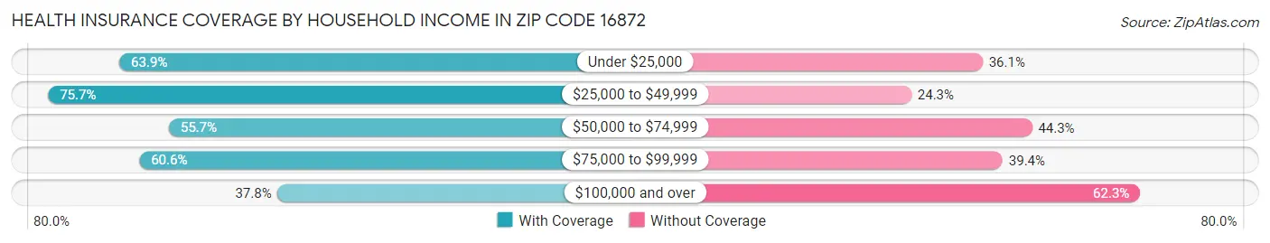Health Insurance Coverage by Household Income in Zip Code 16872