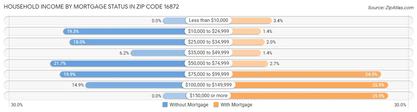 Household Income by Mortgage Status in Zip Code 16872