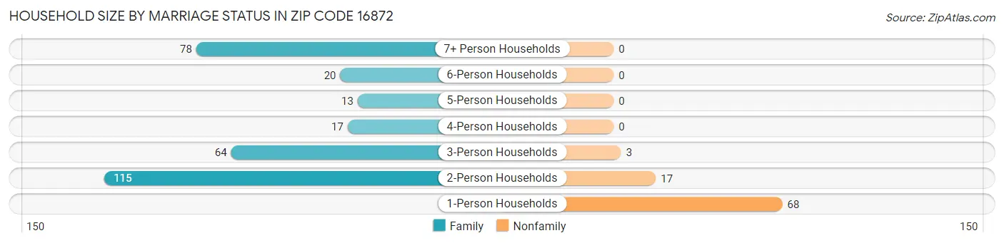 Household Size by Marriage Status in Zip Code 16872