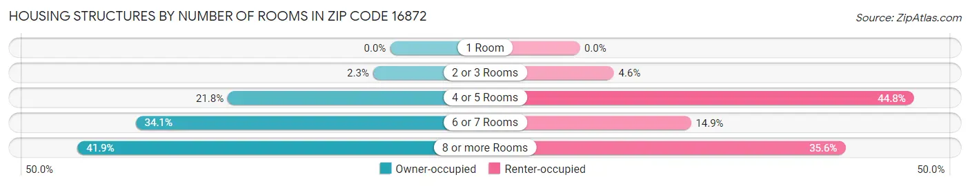 Housing Structures by Number of Rooms in Zip Code 16872