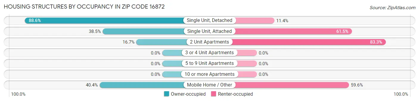 Housing Structures by Occupancy in Zip Code 16872