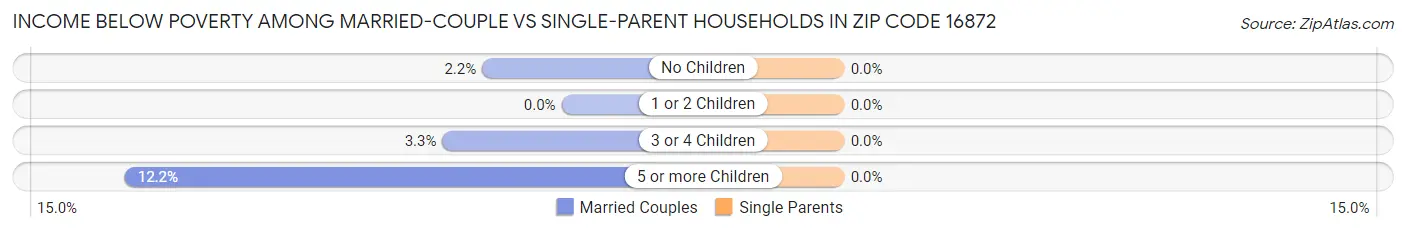 Income Below Poverty Among Married-Couple vs Single-Parent Households in Zip Code 16872