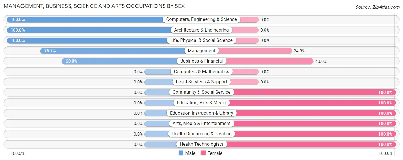 Management, Business, Science and Arts Occupations by Sex in Zip Code 16872