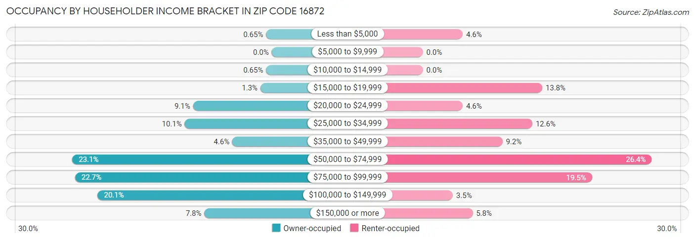 Occupancy by Householder Income Bracket in Zip Code 16872