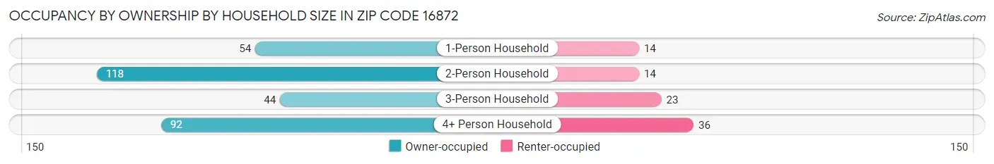 Occupancy by Ownership by Household Size in Zip Code 16872