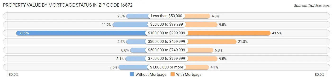 Property Value by Mortgage Status in Zip Code 16872