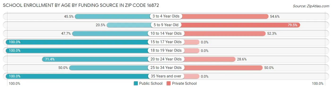 School Enrollment by Age by Funding Source in Zip Code 16872