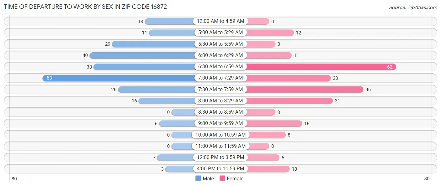 Time of Departure to Work by Sex in Zip Code 16872