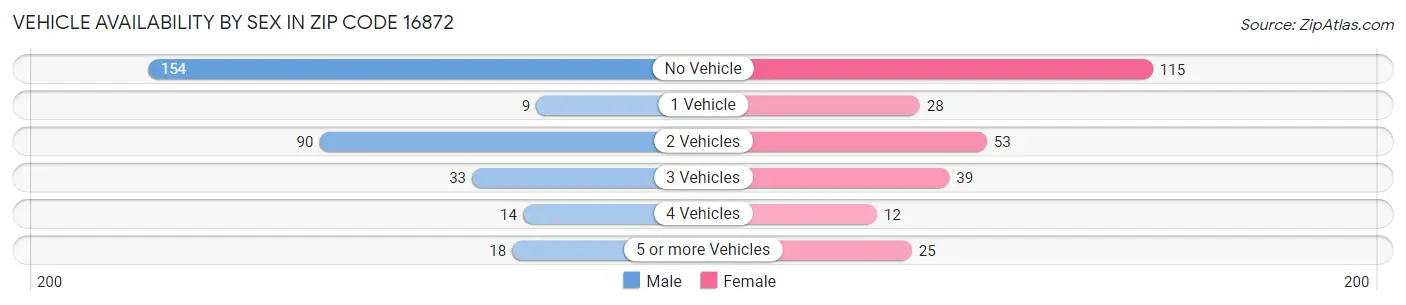 Vehicle Availability by Sex in Zip Code 16872