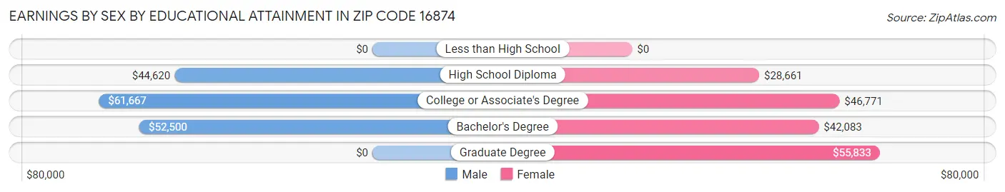 Earnings by Sex by Educational Attainment in Zip Code 16874