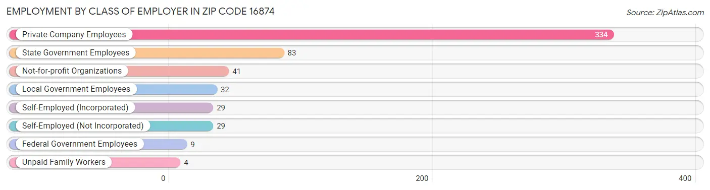 Employment by Class of Employer in Zip Code 16874