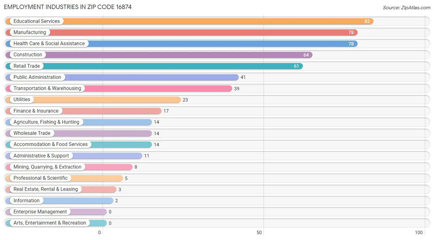 Employment Industries in Zip Code 16874