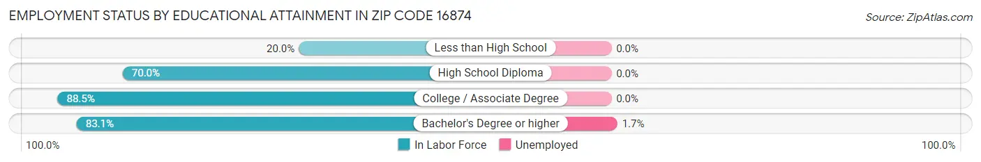 Employment Status by Educational Attainment in Zip Code 16874