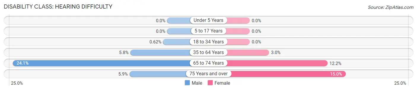 Disability in Zip Code 16874: <span>Hearing Difficulty</span>