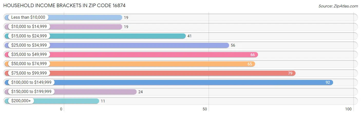 Household Income Brackets in Zip Code 16874