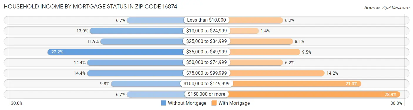 Household Income by Mortgage Status in Zip Code 16874