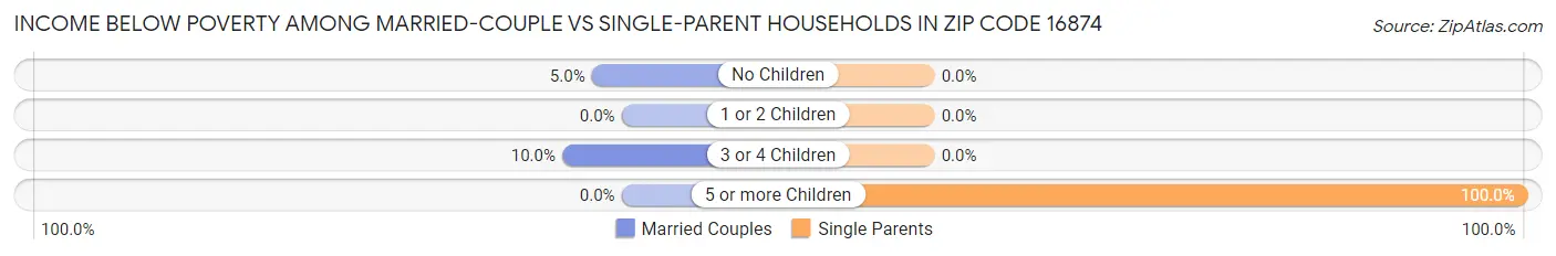 Income Below Poverty Among Married-Couple vs Single-Parent Households in Zip Code 16874