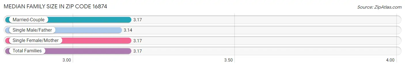 Median Family Size in Zip Code 16874