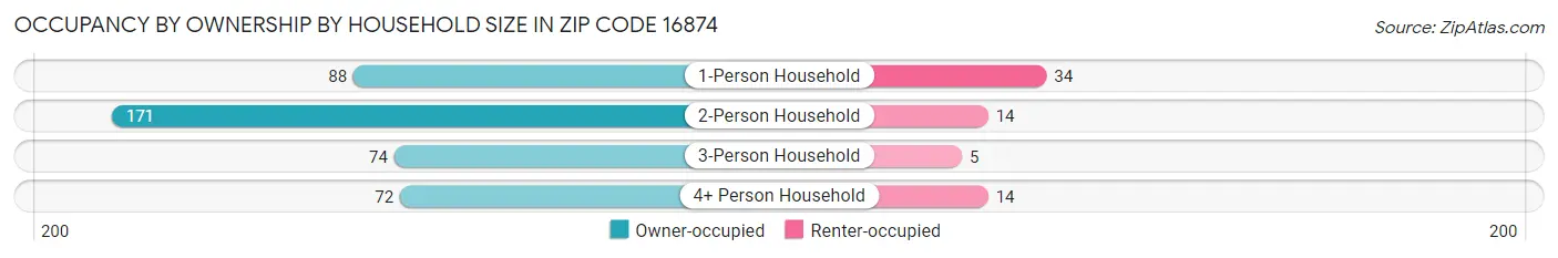 Occupancy by Ownership by Household Size in Zip Code 16874