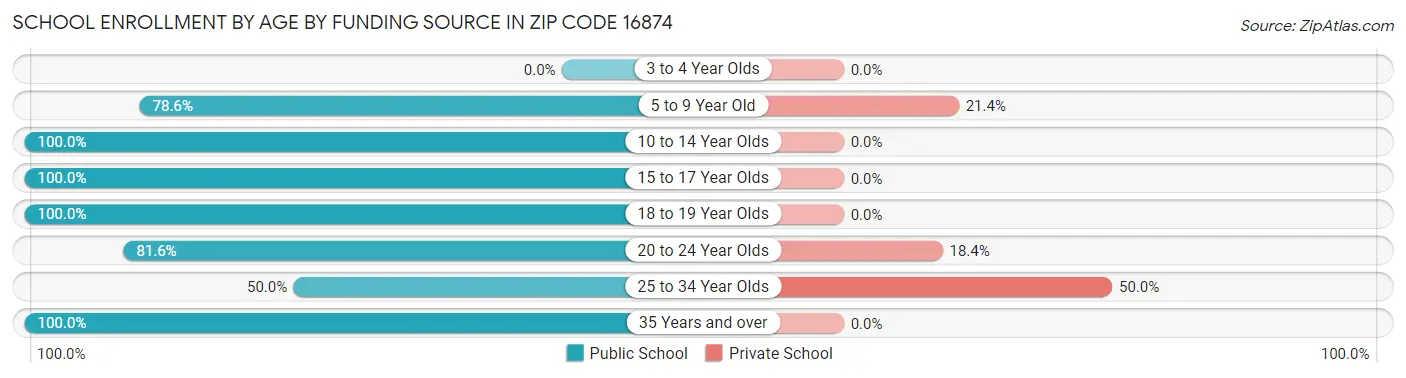 School Enrollment by Age by Funding Source in Zip Code 16874