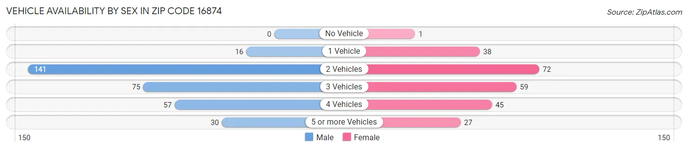 Vehicle Availability by Sex in Zip Code 16874