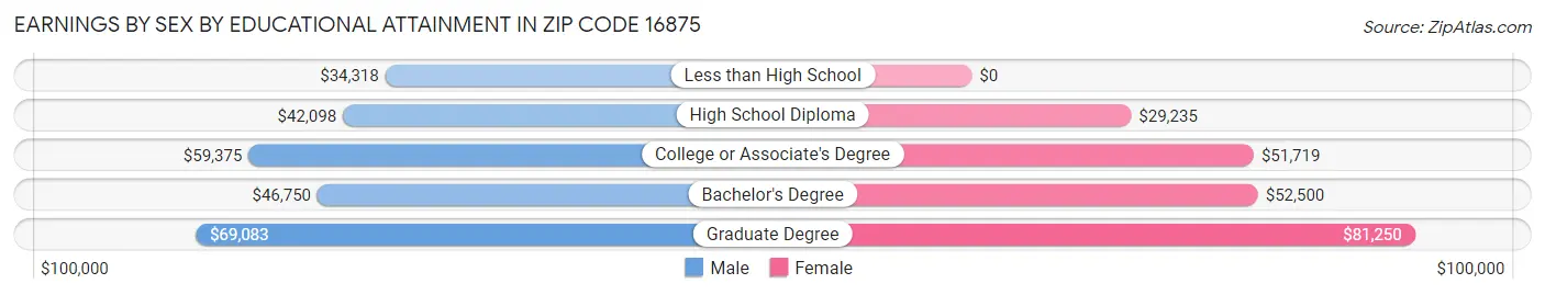 Earnings by Sex by Educational Attainment in Zip Code 16875