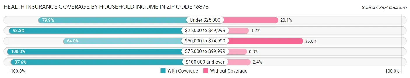 Health Insurance Coverage by Household Income in Zip Code 16875
