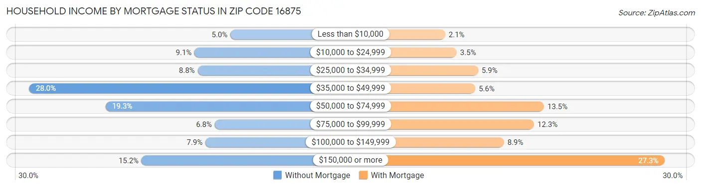 Household Income by Mortgage Status in Zip Code 16875