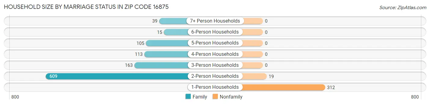 Household Size by Marriage Status in Zip Code 16875