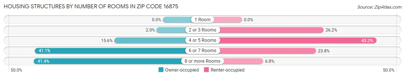 Housing Structures by Number of Rooms in Zip Code 16875