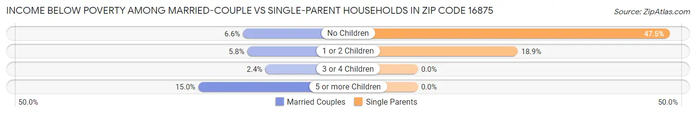 Income Below Poverty Among Married-Couple vs Single-Parent Households in Zip Code 16875