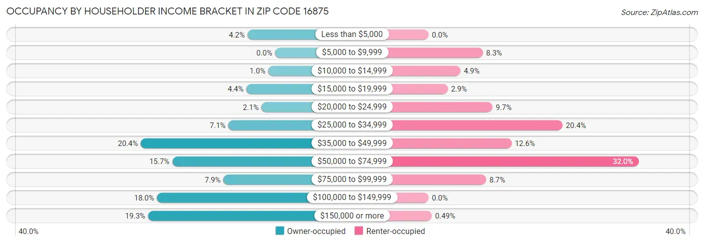 Occupancy by Householder Income Bracket in Zip Code 16875