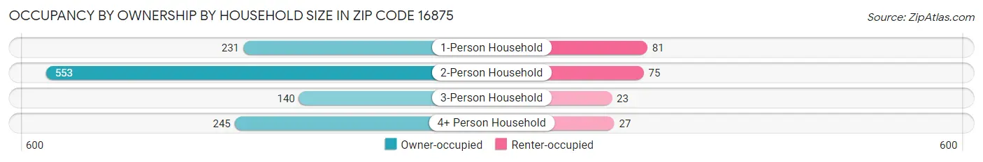 Occupancy by Ownership by Household Size in Zip Code 16875