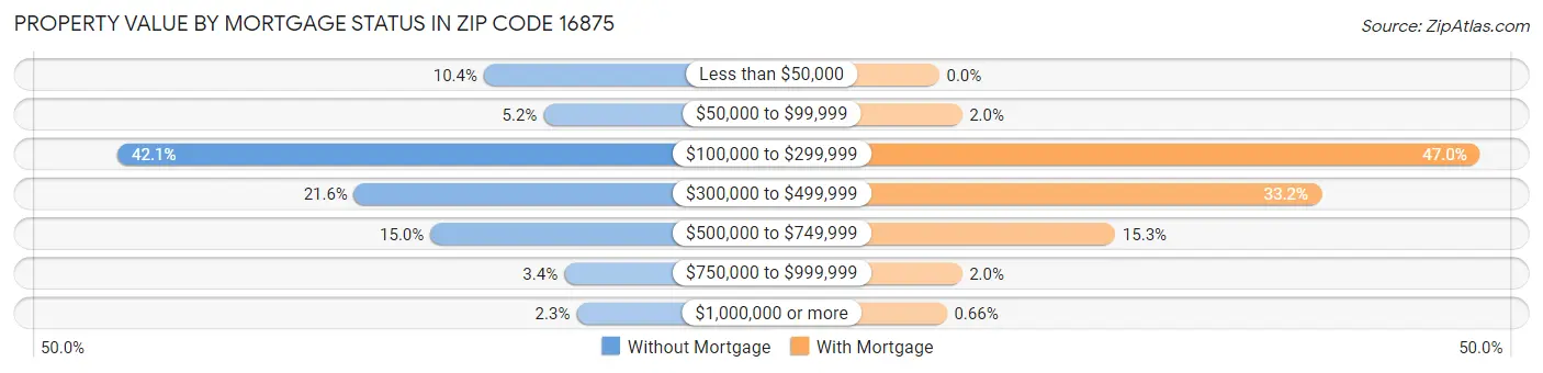 Property Value by Mortgage Status in Zip Code 16875
