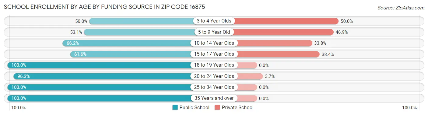 School Enrollment by Age by Funding Source in Zip Code 16875