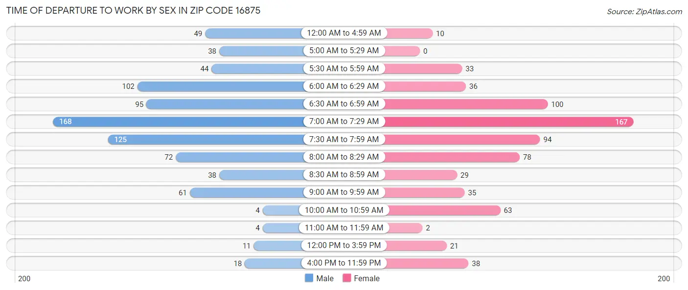 Time of Departure to Work by Sex in Zip Code 16875