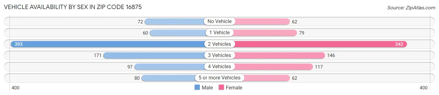 Vehicle Availability by Sex in Zip Code 16875