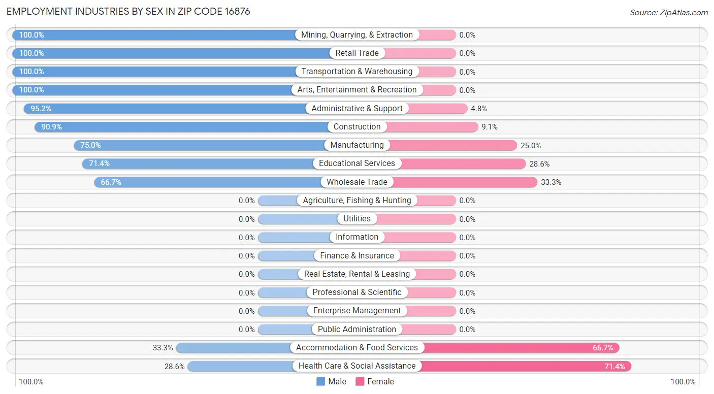 Employment Industries by Sex in Zip Code 16876