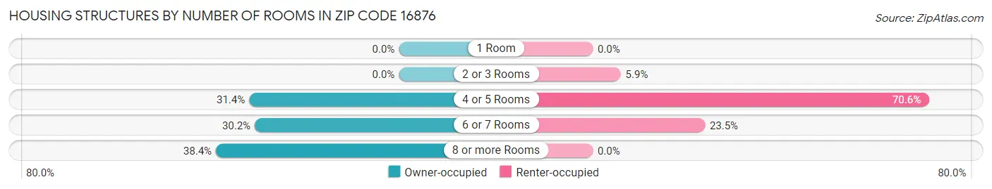 Housing Structures by Number of Rooms in Zip Code 16876